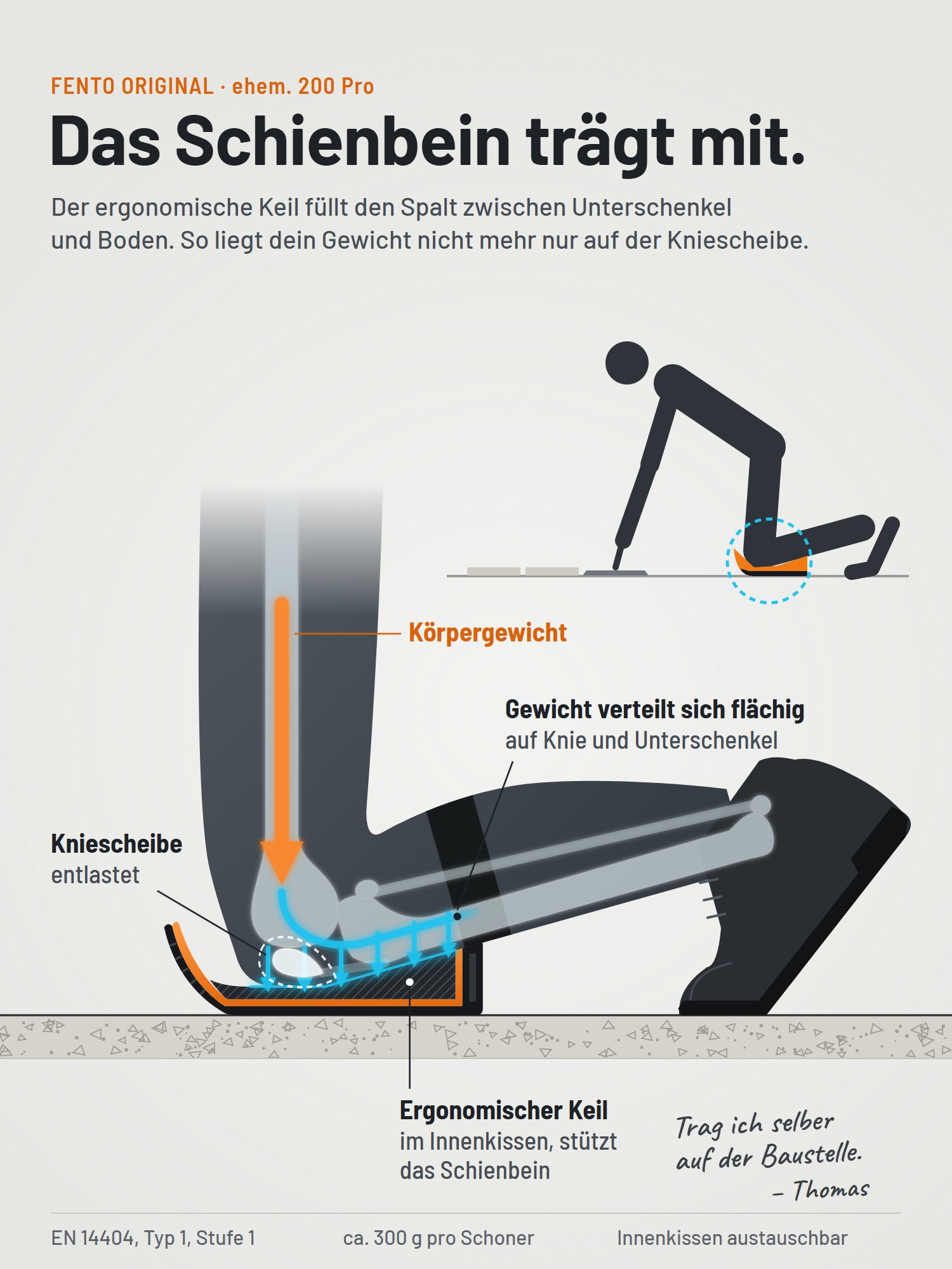 Infografica sulla ginocchiera FENTO ORIGINAL: il cuneo ergonomico sostiene la tibia e distribuisce il peso su ginocchio e gamba