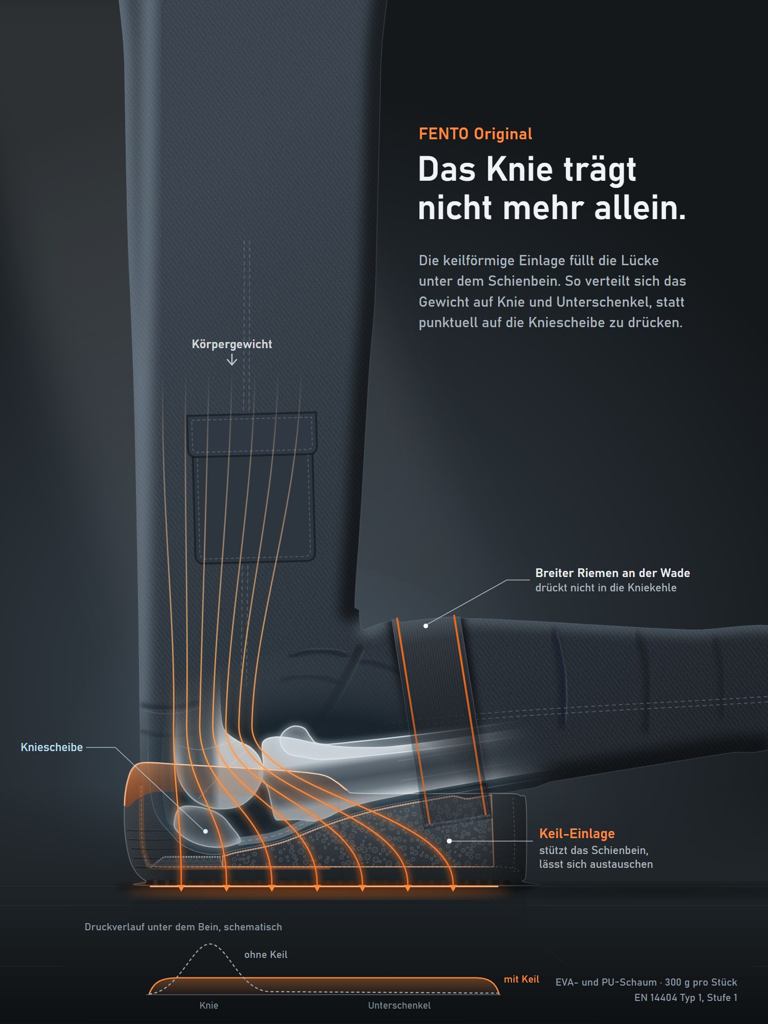 Infografica sulla ginocchiera FENTO ORIGINAL: vista radiografica in ginocchio, il cuneo ergonomico sostiene la tibia e distribuisce la pressione su ginocchio e gamba